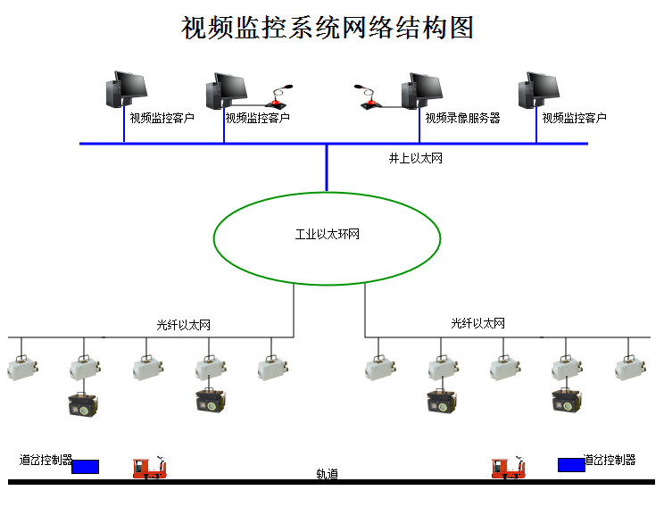 礦用網絡視頻監控系統